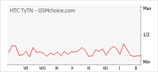 Popularity chart of HTC TyTN