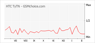 Le graphique de popularité de HTC TyTN