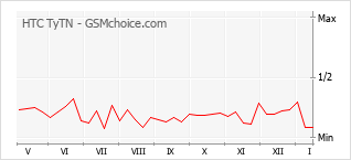 Grafico di modifiche della popolarità del telefono cellulare HTC TyTN