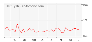 Populariteit van de telefoon: diagram HTC TyTN