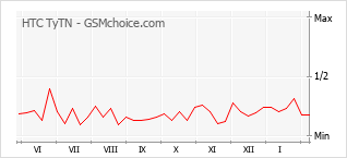 Диаграмма изменений популярности телефона HTC TyTN