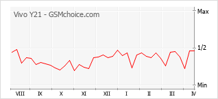 Diagramm der Poplularitätveränderungen von Vivo Y21
