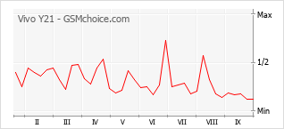 Popularity chart of Vivo Y21