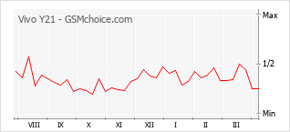 Gráfico de los cambios de popularidad Vivo Y21