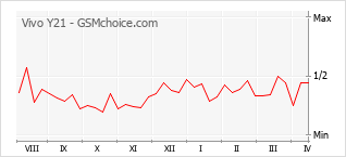 Grafico di modifiche della popolarità del telefono cellulare Vivo Y21