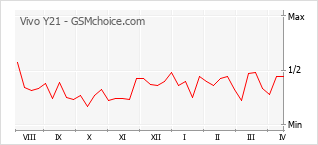 Populariteit van de telefoon: diagram Vivo Y21