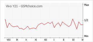 Traçar mudanças de populariedade do telemóvel Vivo Y21