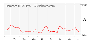 Diagramm der Poplularitätveränderungen von Homtom HT20 Pro