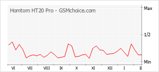 Gráfico de los cambios de popularidad Homtom HT20 Pro
