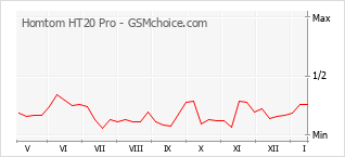 Grafico di modifiche della popolarità del telefono cellulare Homtom HT20 Pro