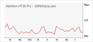 Populariteit van de telefoon: diagram Homtom HT20 Pro