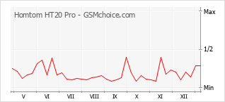 Traçar mudanças de populariedade do telemóvel Homtom HT20 Pro
