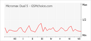 Popularity chart of Micromax Dual 5