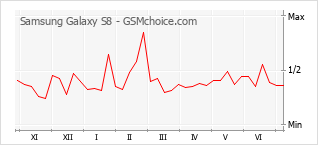 Popularity chart of Samsung Galaxy S8