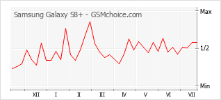 Gráfico de los cambios de popularidad Samsung Galaxy S8+
