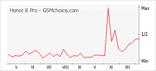Gráfico de los cambios de popularidad Honor 8 Pro