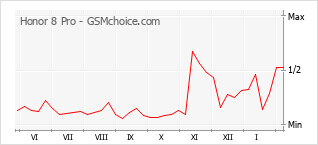Le graphique de popularité de Honor 8 Pro