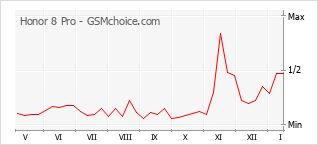 Grafico di modifiche della popolarità del telefono cellulare Honor 8 Pro