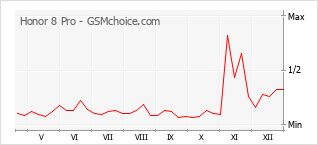 Traçar mudanças de populariedade do telemóvel Honor 8 Pro