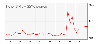 Диаграмма изменений популярности телефона Honor 8 Pro