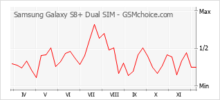 Gráfico de los cambios de popularidad Samsung Galaxy S8+ Dual SIM