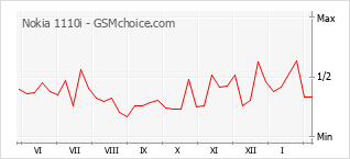 Diagramm der Poplularitätveränderungen von Nokia 1110i