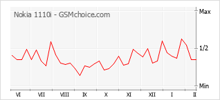 Grafico di modifiche della popolarità del telefono cellulare Nokia 1110i