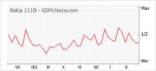 Populariteit van de telefoon: diagram Nokia 1110i