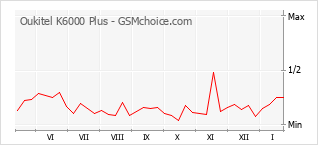 Gráfico de los cambios de popularidad Oukitel K6000 Plus