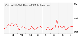 Grafico di modifiche della popolarità del telefono cellulare Oukitel K6000 Plus