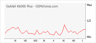 Populariteit van de telefoon: diagram Oukitel K6000 Plus