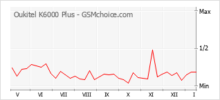Traçar mudanças de populariedade do telemóvel Oukitel K6000 Plus