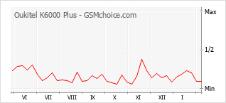 Диаграмма изменений популярности телефона Oukitel K6000 Plus