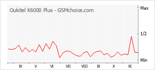 手機聲望改變圖表 Oukitel K6000 Plus