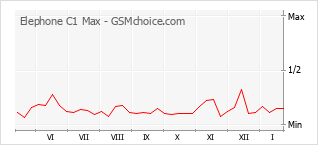Diagramm der Poplularitätveränderungen von Elephone C1 Max