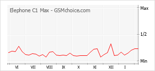 Gráfico de los cambios de popularidad Elephone C1 Max