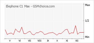 Grafico di modifiche della popolarità del telefono cellulare Elephone C1 Max