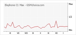 Traçar mudanças de populariedade do telemóvel Elephone C1 Max