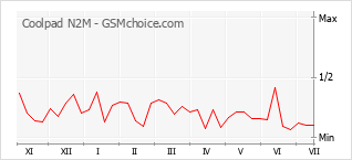 Popularity chart of Coolpad N2M