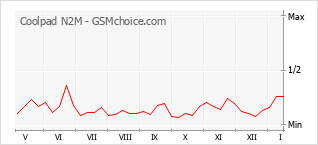 Gráfico de los cambios de popularidad Coolpad N2M