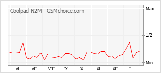 Le graphique de popularité de Coolpad N2M