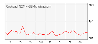 Grafico di modifiche della popolarità del telefono cellulare Coolpad N2M