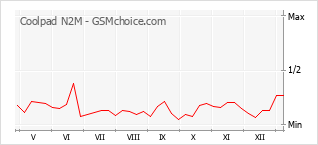 手機聲望改變圖表 Coolpad N2M
