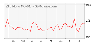 Diagramm der Poplularitätveränderungen von ZTE Mono MO-01J