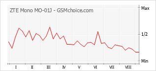 Grafico di modifiche della popolarità del telefono cellulare ZTE Mono MO-01J