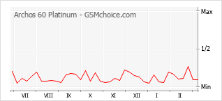 Gráfico de los cambios de popularidad Archos 60 Platinum