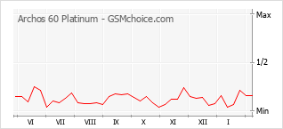 Grafico di modifiche della popolarità del telefono cellulare Archos 60 Platinum