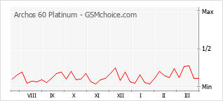 Traçar mudanças de populariedade do telemóvel Archos 60 Platinum