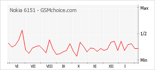 Popularity chart of Nokia 6151