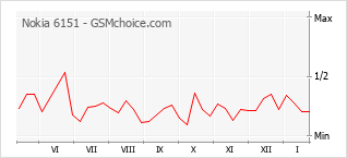 Gráfico de los cambios de popularidad Nokia 6151
